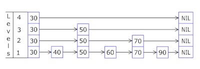 400px-Skip_list_add_element-en